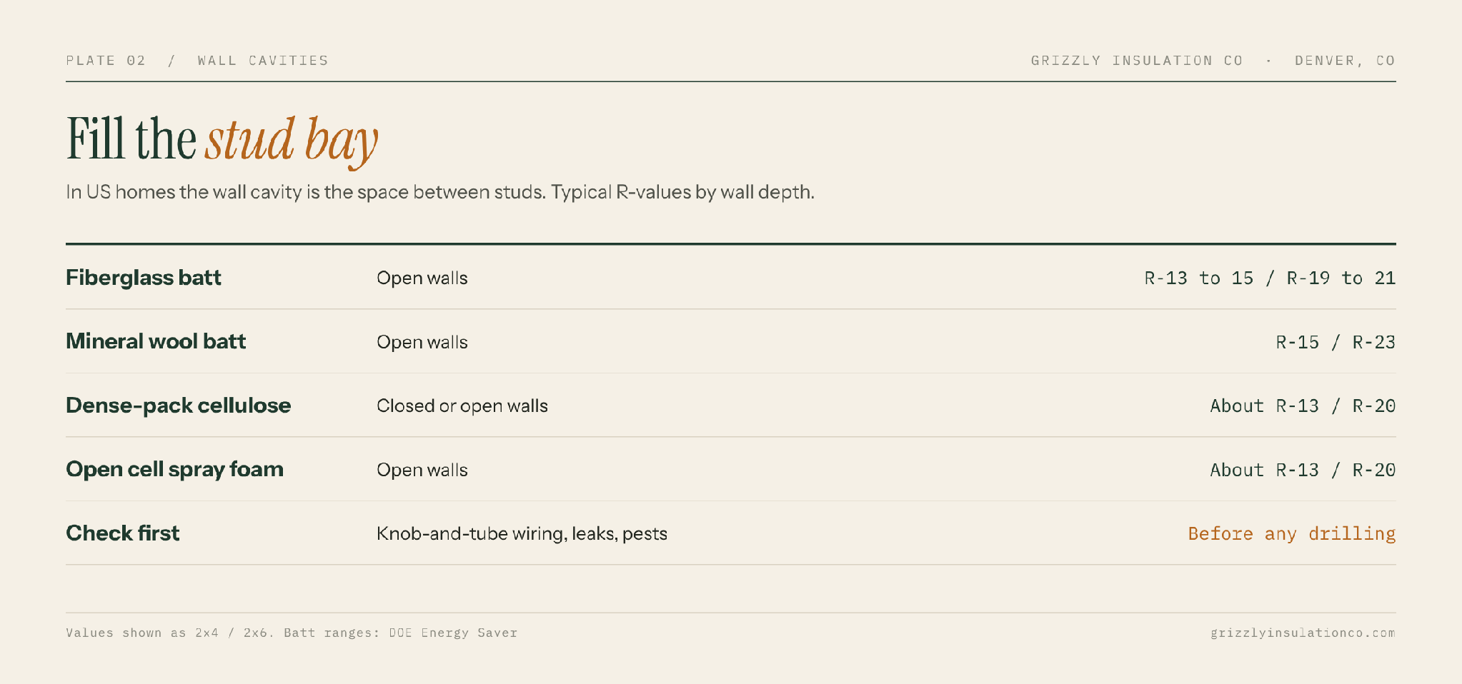 Cavity wall insulation R-values for 2x4 and 2x6 wall cavities by material