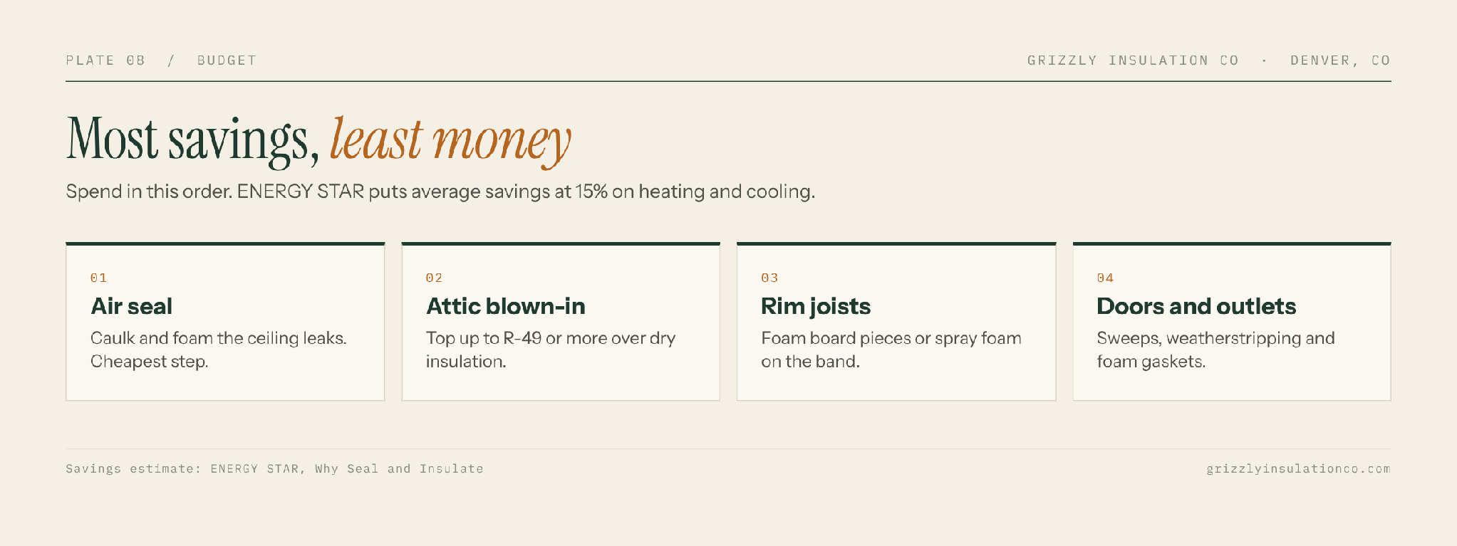 Cheapest insulation upgrades in order: air sealing, attic blown-in, rim joists, doors and outlets