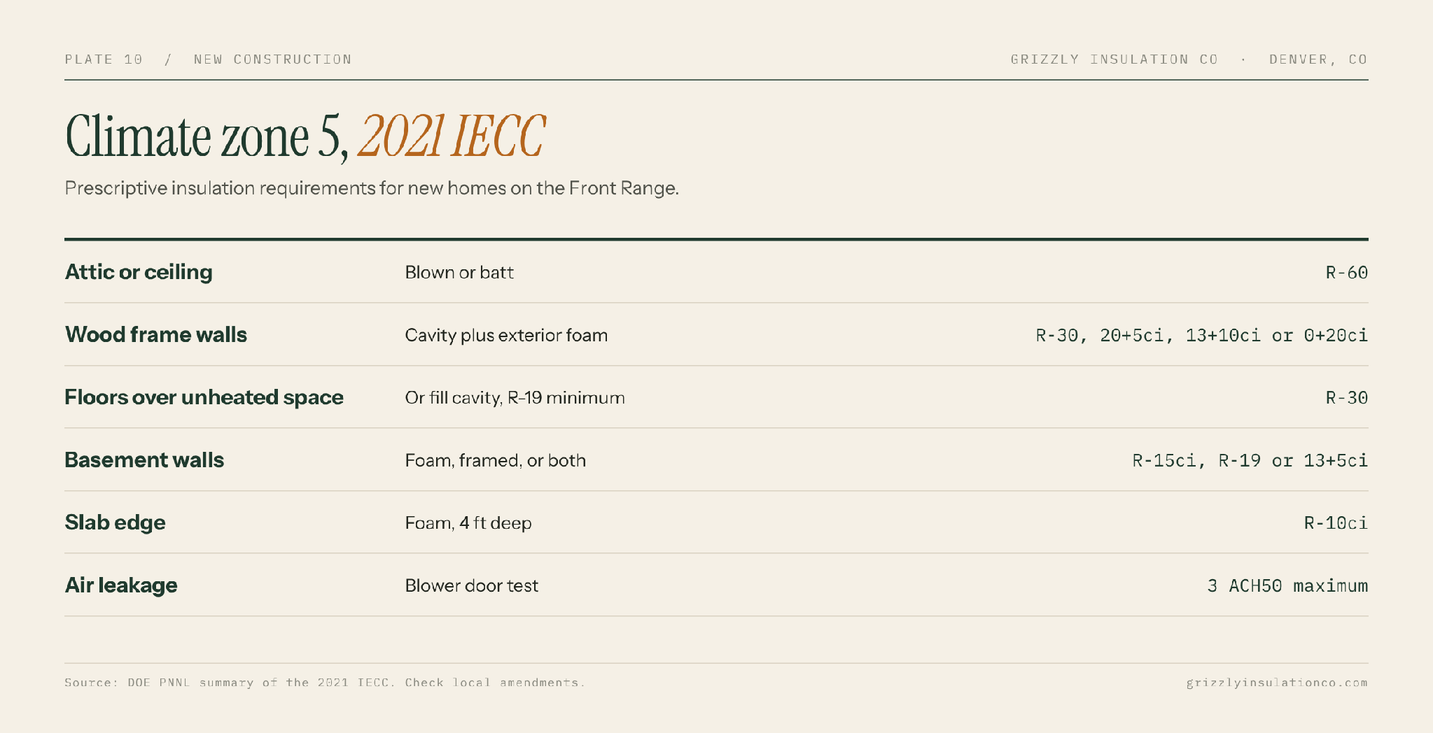 New construction insulation requirements for climate zone 5 under the 2021 IECC, by part of the house