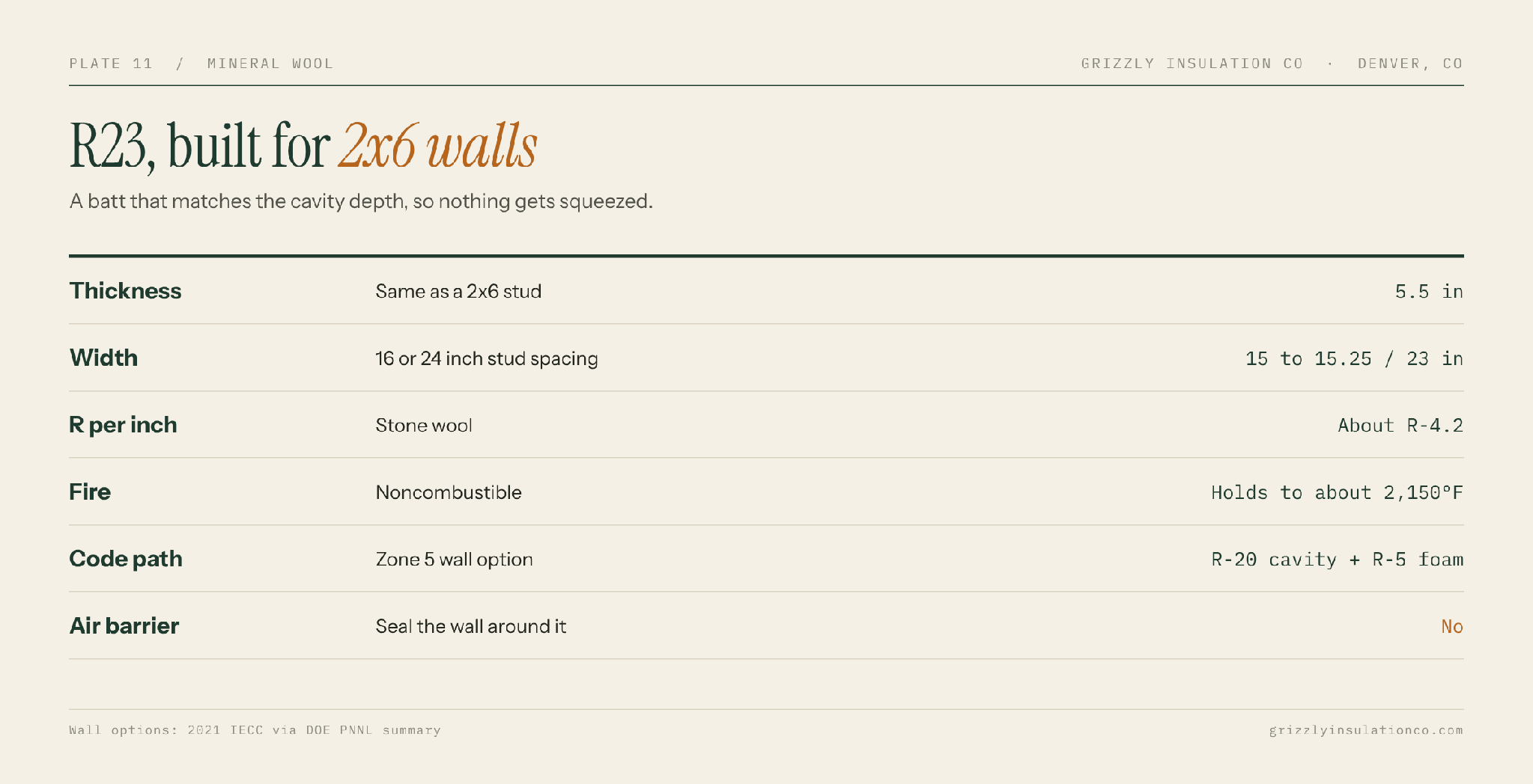 R23 mineral wool insulation in a 2x6 wall, with fit, fire, sound and code details