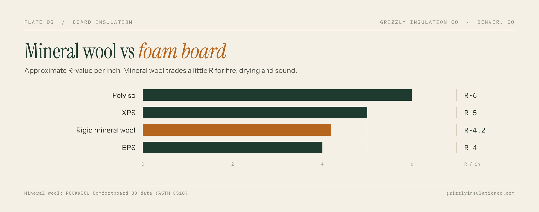 Rigid mineral wool insulation R-value per inch compared with polyiso, XPS and EPS foam board